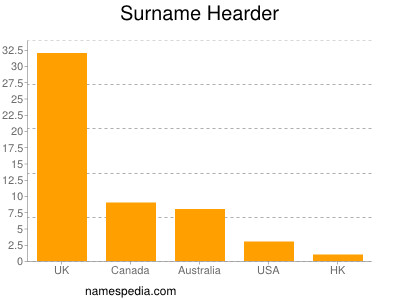 Surname Hearder