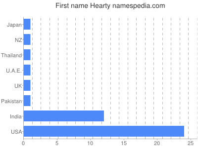 Given name Hearty