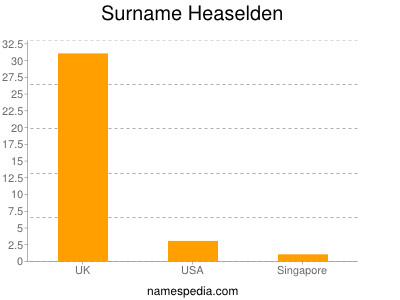 Surname Heaselden