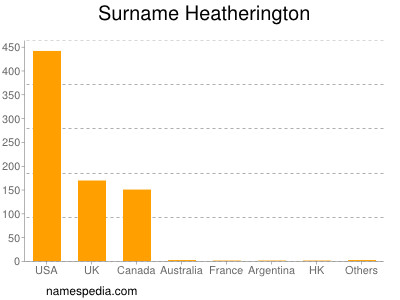 Surname Heatherington
