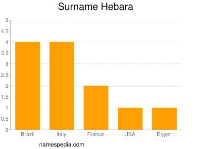 Surname Hebara