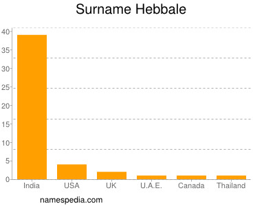 Surname Hebbale