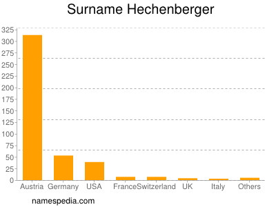 Surname Hechenberger