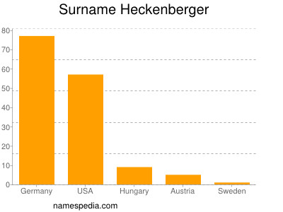 Surname Heckenberger