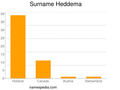 Surname Heddema