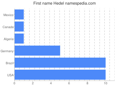 Given name Hedel