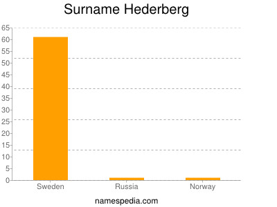 Surname Hederberg