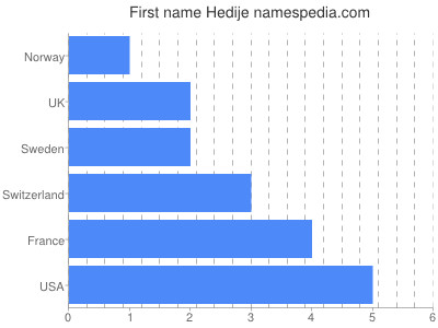 Given name Hedije
