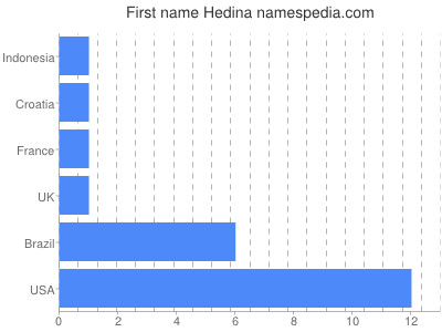 Given name Hedina