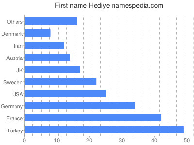Given name Hediye