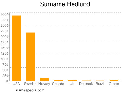 Surname Hedlund