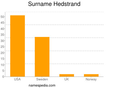 Surname Hedstrand