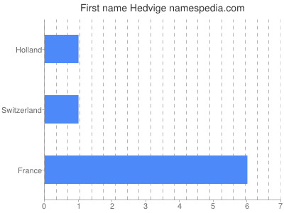 Given name Hedvige