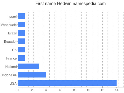Given name Hedwin