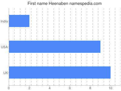 Given name Heenaben