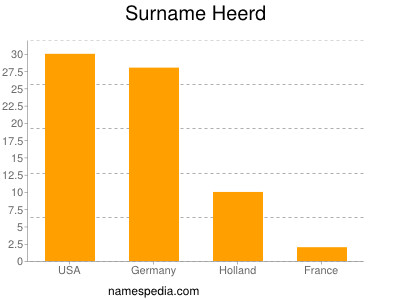 Surname Heerd