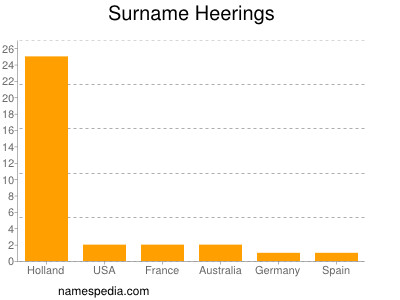 Surname Heerings
