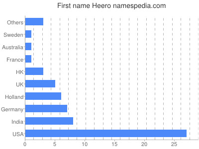 Given name Heero