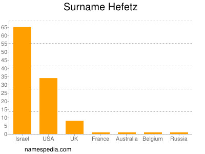 Surname Hefetz