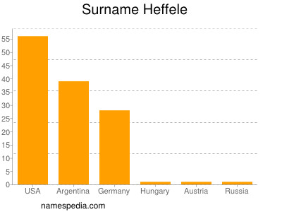 Surname Heffele