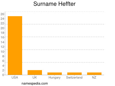 Surname Heffter