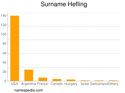 Surname Hefling