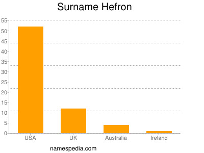 Surname Hefron