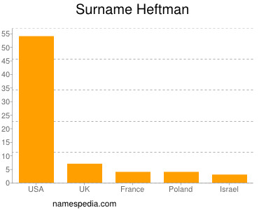 Surname Heftman