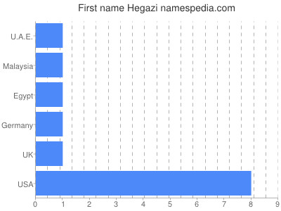 Given name Hegazi