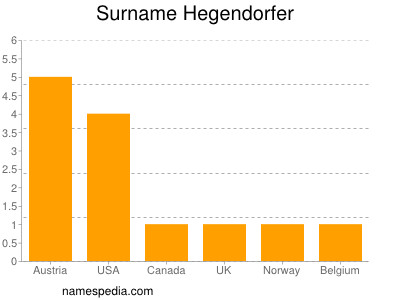 Surname Hegendorfer