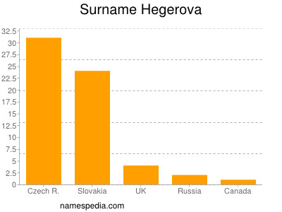 Surname Hegerova