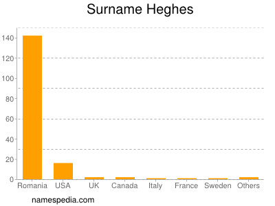 Surname Heghes