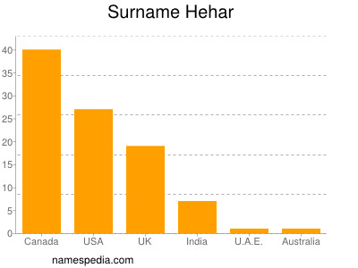 Surname Hehar