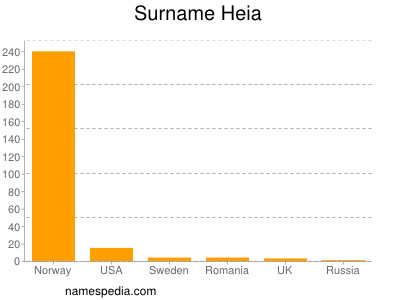 Surname Heia