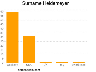 Surname Heidemeyer