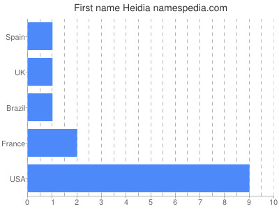 Given name Heidia