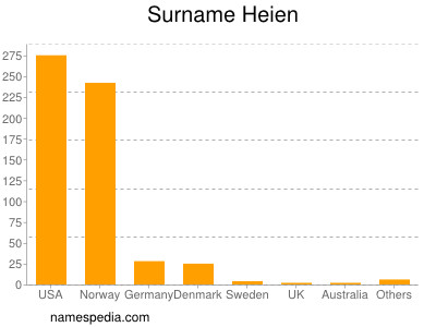 Surname Heien
