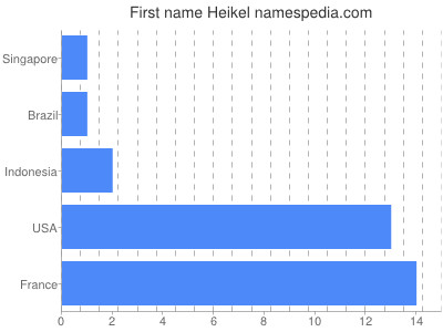 Given name Heikel