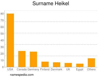 Surname Heikel