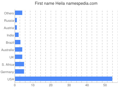 Given name Heila