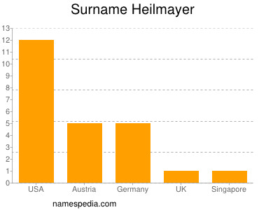 Surname Heilmayer