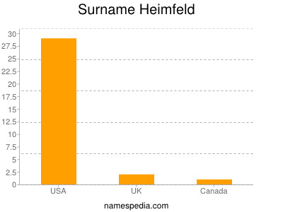 Surname Heimfeld