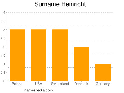 Surname Heinricht