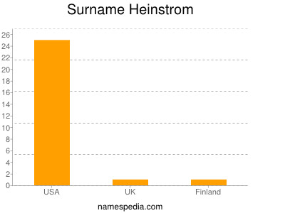 Surname Heinstrom