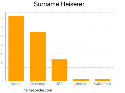 Surname Heiserer
