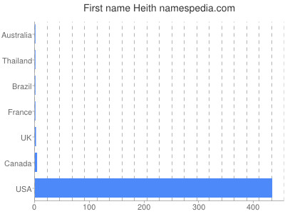 Given name Heith