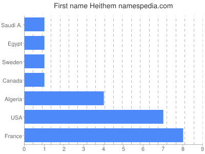 Given name Heithem