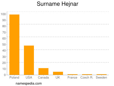 Surname Hejnar