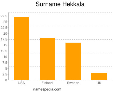Surname Hekkala