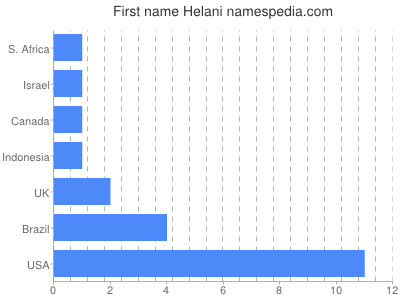 Given name Helani